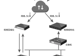 ​新品|高清視頻(pín)壓縮、視頻(pín)結構化和邊緣計算的解決方案